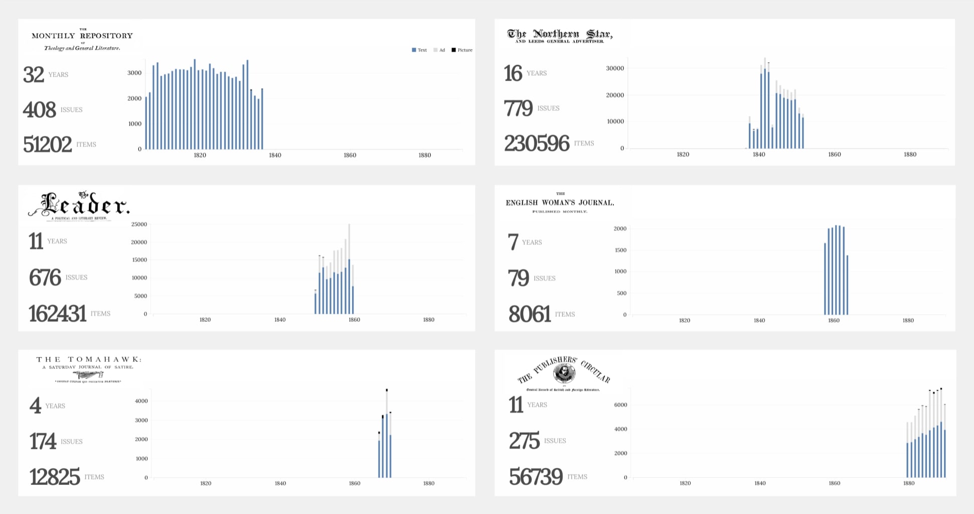 A collection of six bar graphs for six historical periodicals, illustrating the publishing trends and output volume of each periodical.